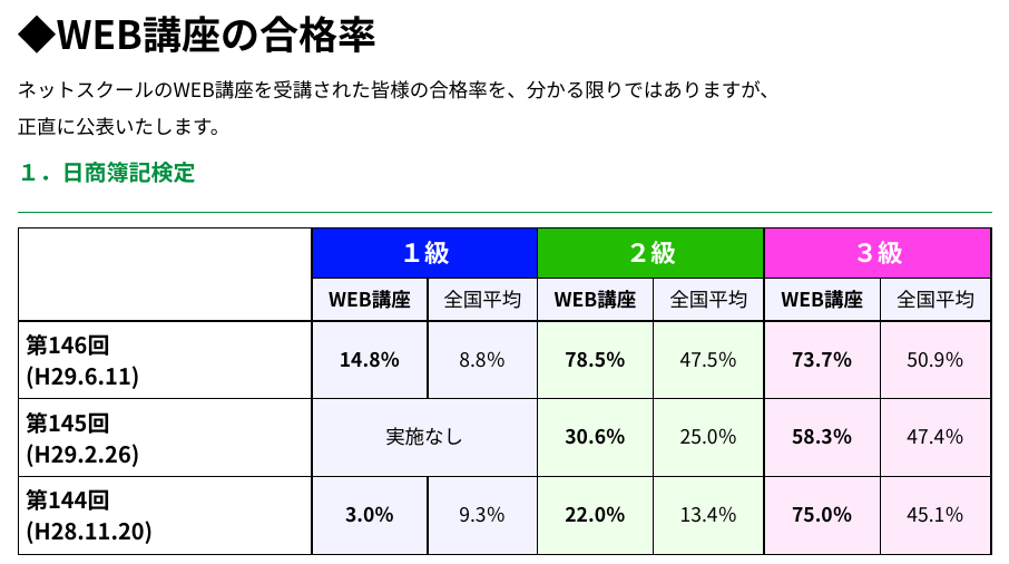 ネットスクール合格率