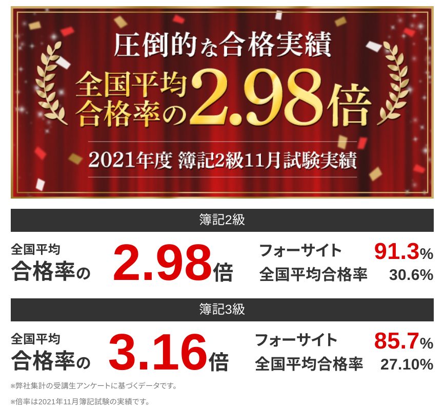 フォーサイトの合格率
