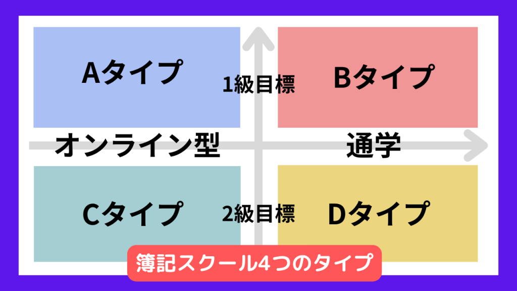 簿記スクールの選び方4つのタイプ。