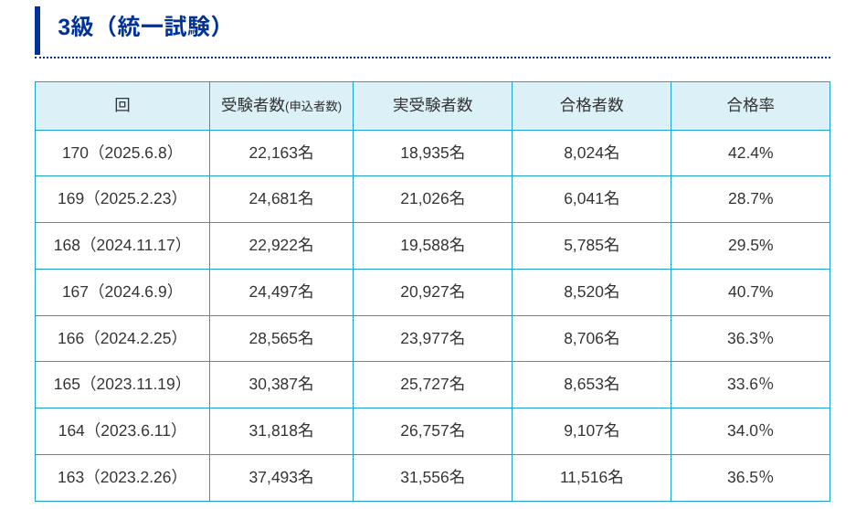 簿記3級の合格者数