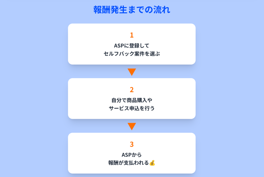 報酬の受け取り方