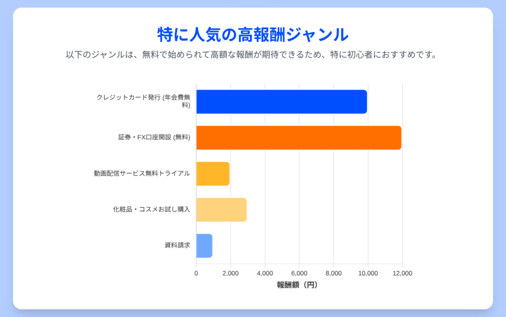 楽天証券セルフバック以外にもおすすめの案件は