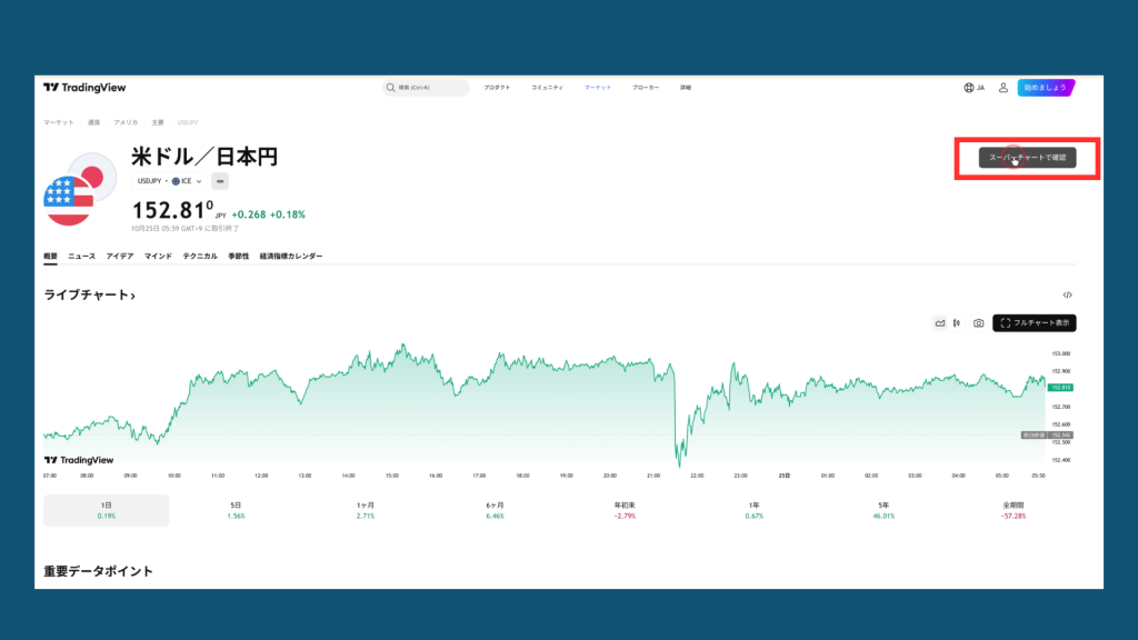 USDチャートを拡大表示する方法②